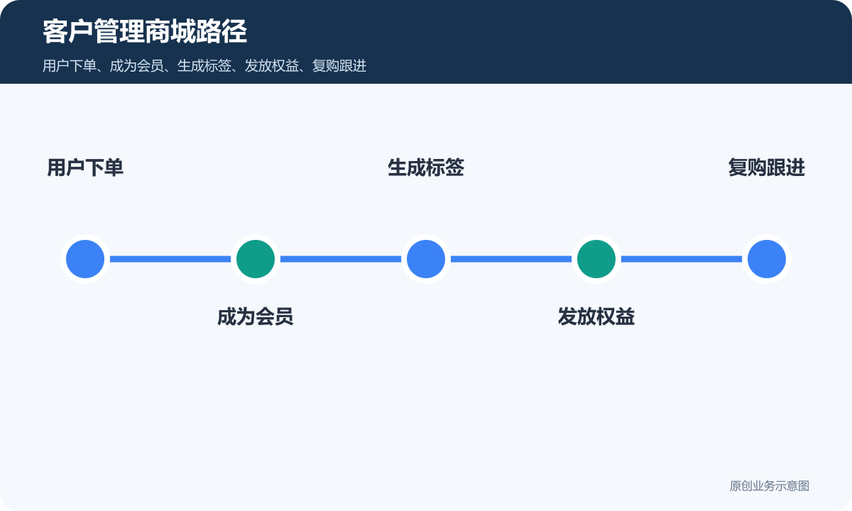 包含客户管理功能的小程序商城多少钱客户管理商城路径包含用户下单成为会员生成标签发放权益复购跟进