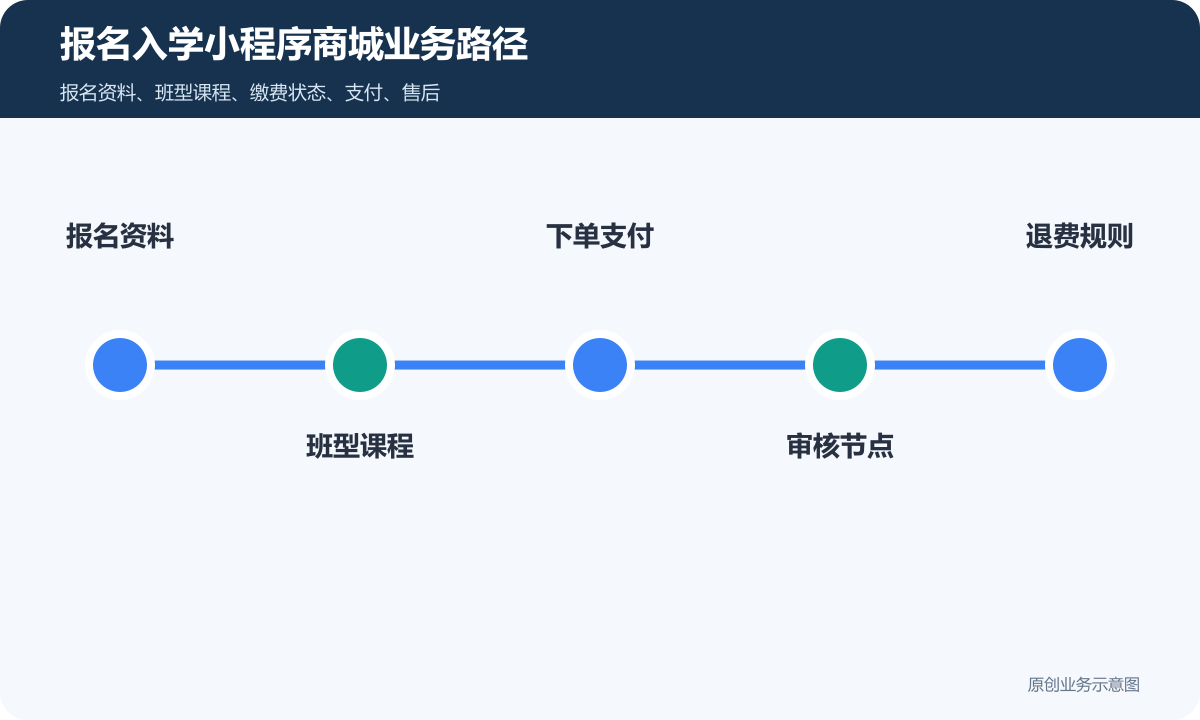 商家报名入学小程序商城怎么搭建表单提交、在线缴费和会员运营说明报名入学小程序商城业务路径包含报名资料、班型课程、下单支付、审核节点、退费规则