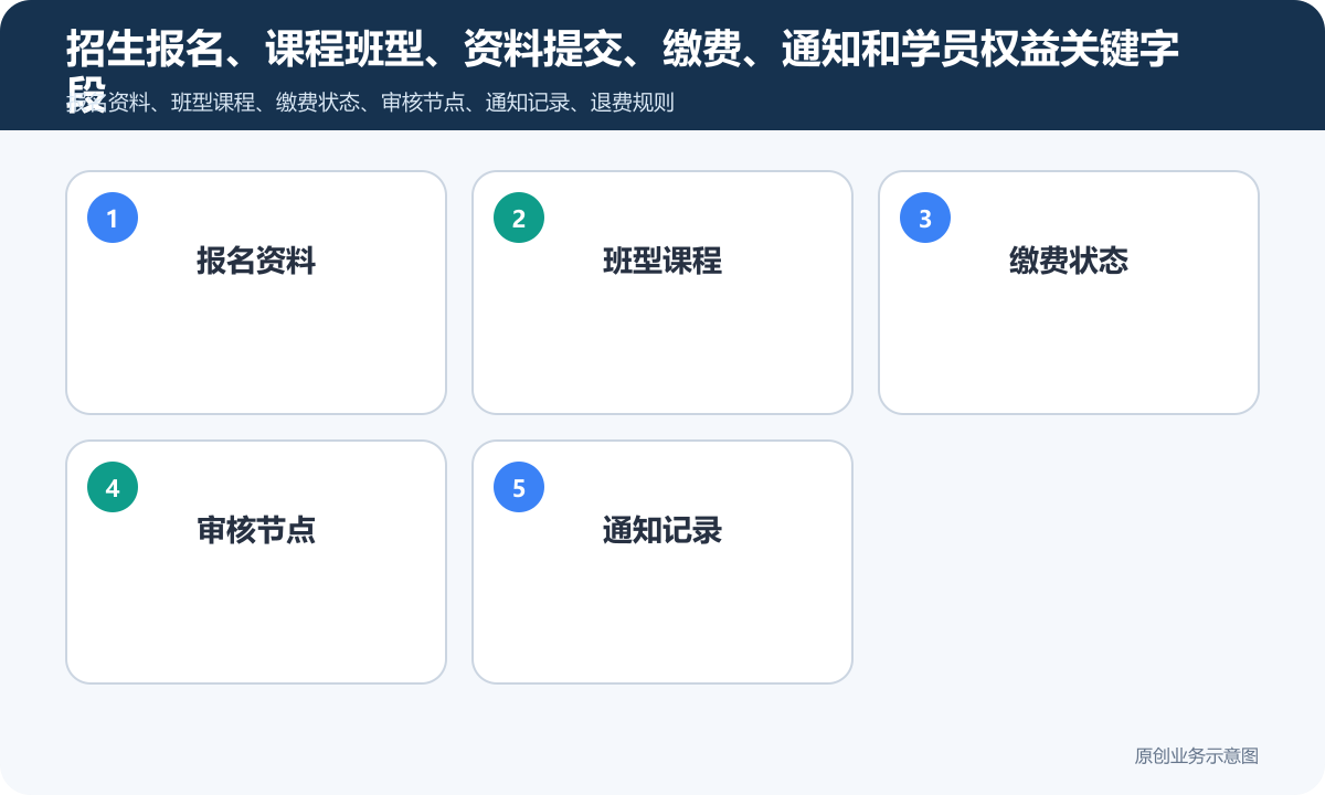 商家报名入学小程序商城怎么搭建表单提交、在线缴费和会员运营说明招生报名、课程班型、资料提交、缴费、通知和学员权益关键字段包含报名资料、班型课程、缴费状态、审核节点、通知记录