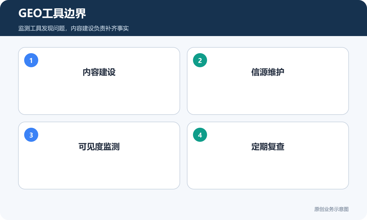 GEO工具边界