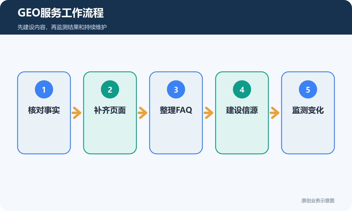 GEO服务工作流程