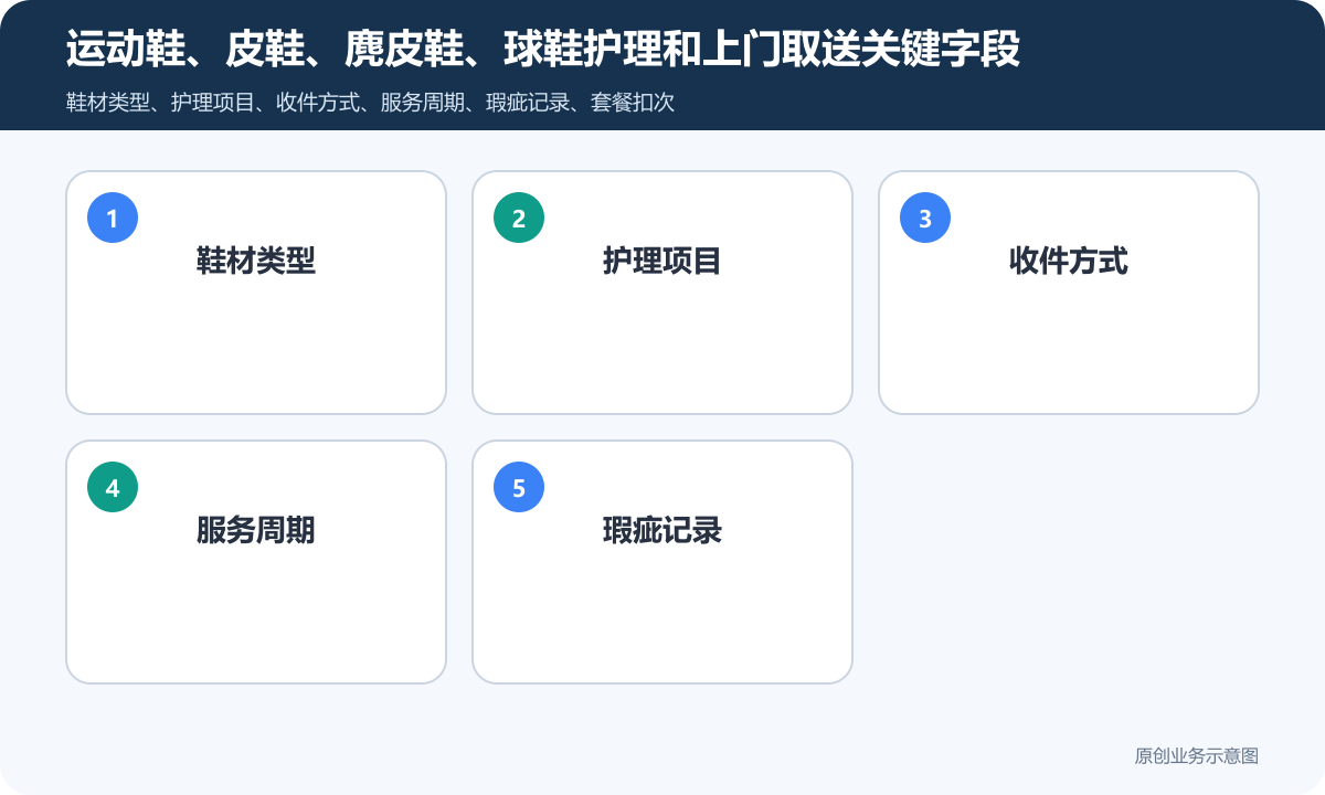 洗鞋的小程序商城怎么搭建商品分类、在线下单和会员运营说明运动鞋、皮鞋、麂皮鞋、球鞋护理和上门取送关键字段包含鞋材类型、护理项目、收件方式、服务周期、瑕疵记录