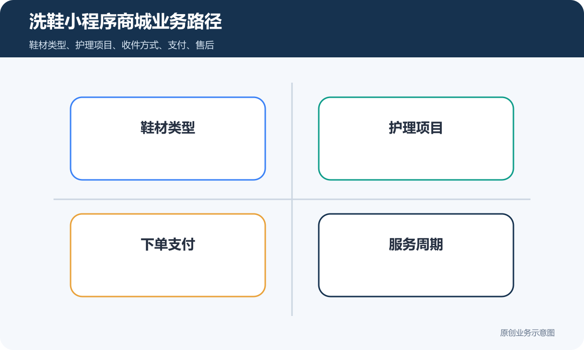 洗鞋的小程序商城怎么搭建商品分类、在线下单和会员运营说明洗鞋小程序商城业务路径包含鞋材类型、护理项目、下单支付、服务周期、套餐扣次