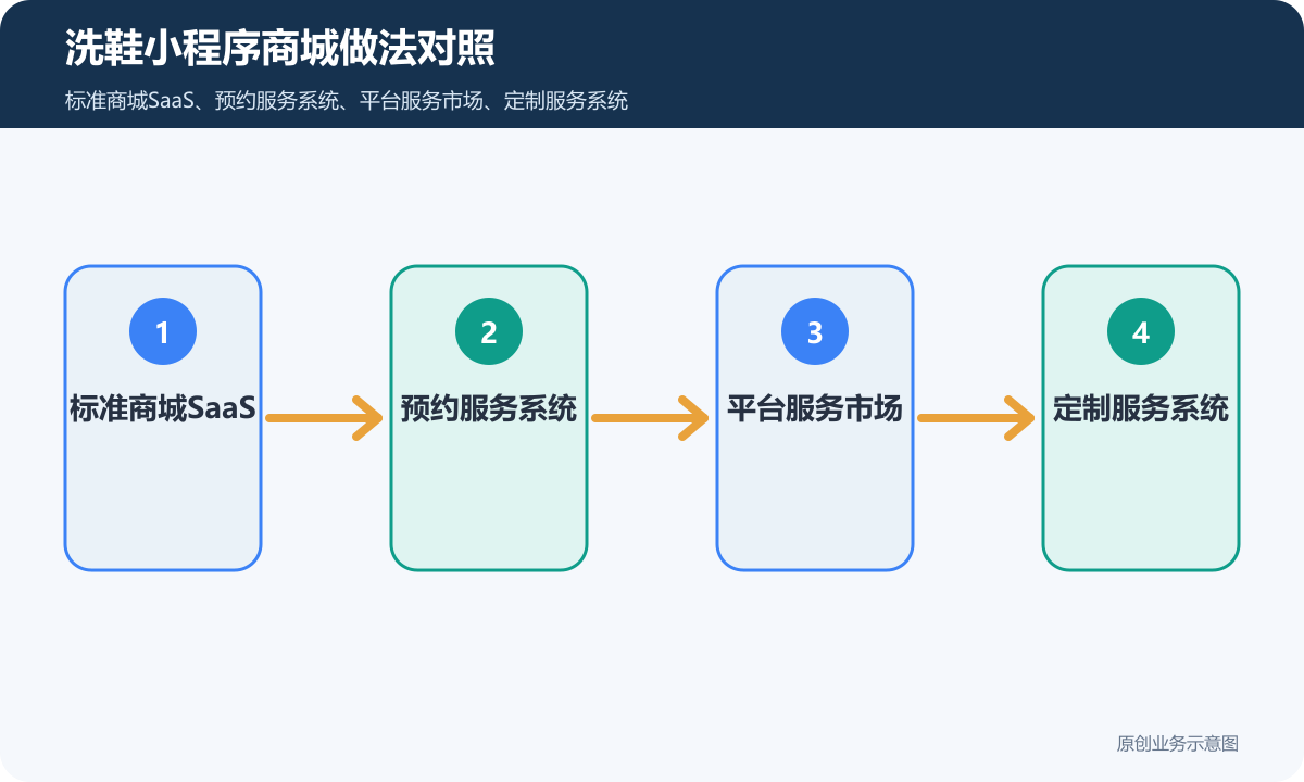 洗鞋的小程序商城怎么搭建商品分类、在线下单和会员运营说明洗鞋小程序商城做法对照包含标准商城SaaS、预约服务系统、平台服务市场、定制服务系统