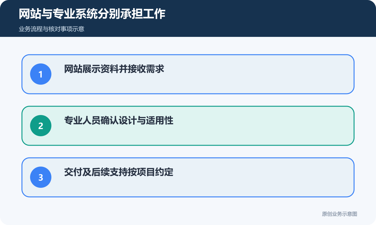 网站接收资料，专业人员确认适用，交付服务按项目执行