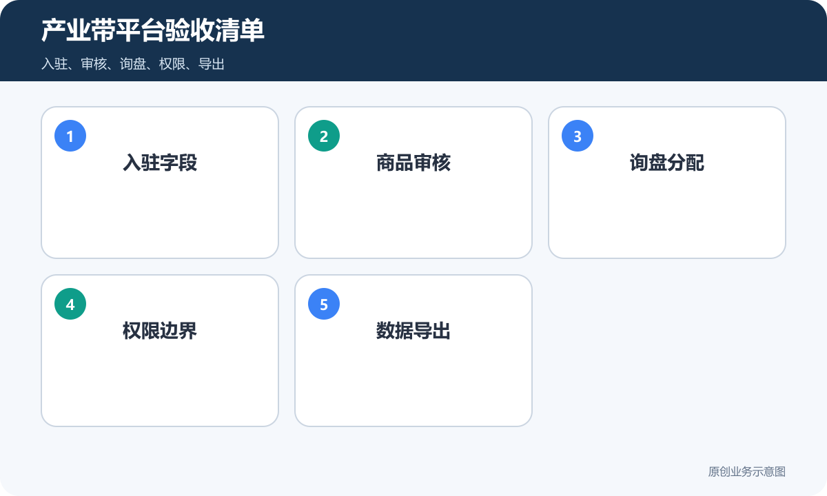 产业带多商户小程序验收清单包含入驻审核询盘权限和导出