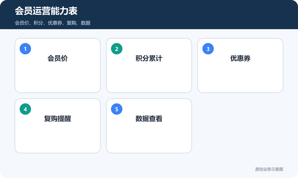 小程序商城会员运营能力表包含会员价积分优惠券复购提醒和数据查看