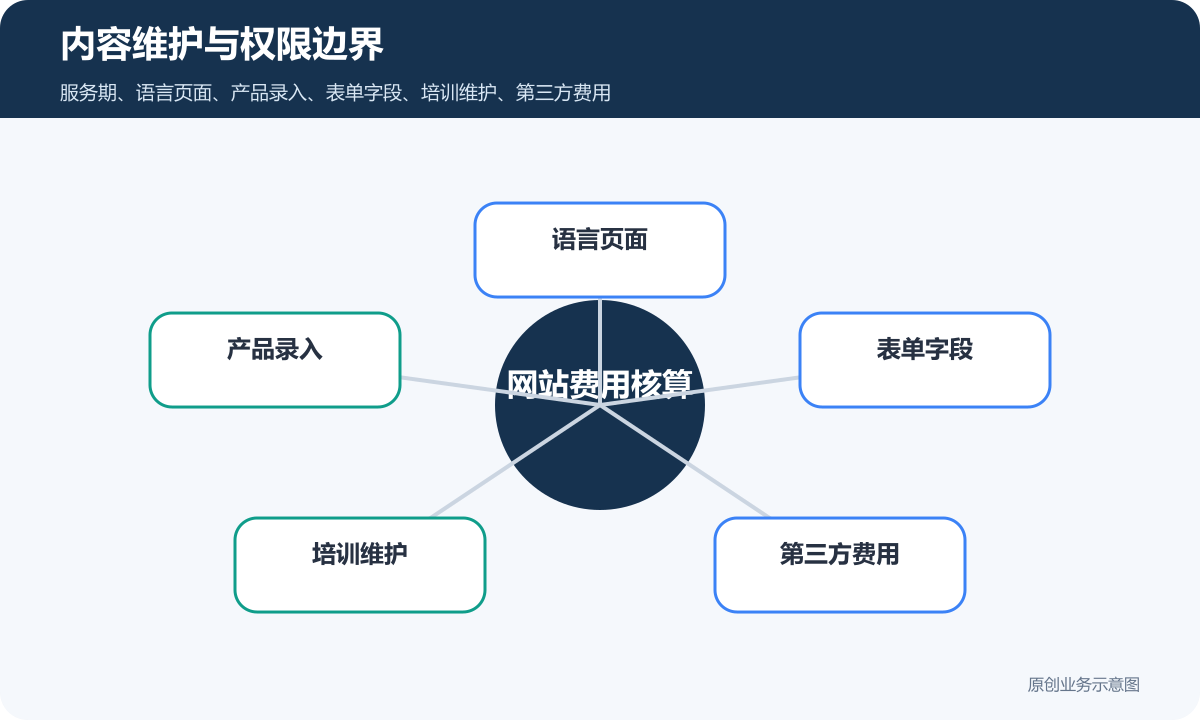 外贸网站费用怎么算多语言、产品展示和海外询盘流程说明内容维护与权限边界示意图