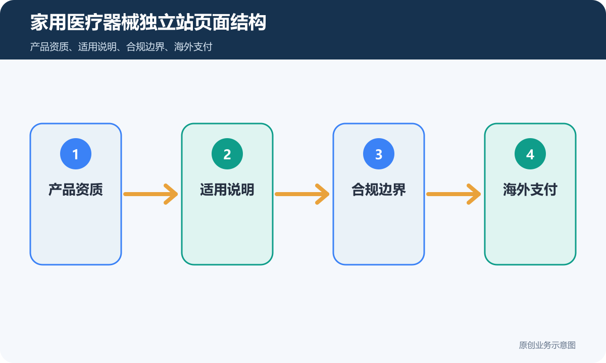 销售家用医疗器械的独立站多少钱商品展示、海外支付和订单边界说明家用医疗器械独立站页面结构示意图