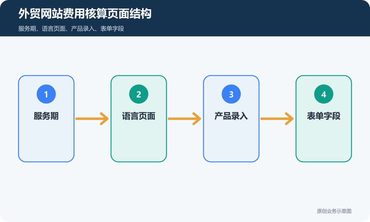 外贸网站费用怎么算多语言、产品展示和海外询盘流程说明外贸网站费用核算页面结构示意图
