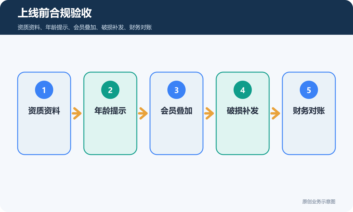 白酒小程序商城多少钱上线前合规验收包含资质资料年龄提示会员叠加破损补发财务对账