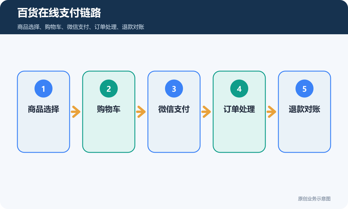 百货在线支付下单商城小程序多少钱百货在线支付链路包含商品选择购物车微信支付订单处理退款对账