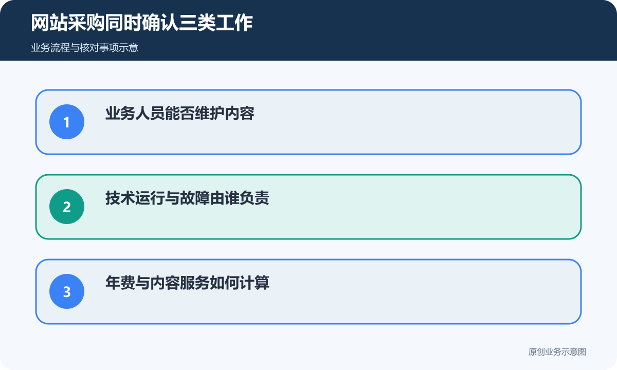 海外独立站选择同时考虑后台操作、技术维护与内容费用