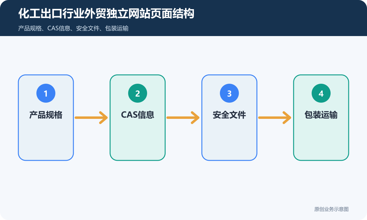 化工出口行业外贸独立网站怎么搭建多语言、产品展示和海外询盘流程说明化工出口行业外贸独立网站页面结构示意图