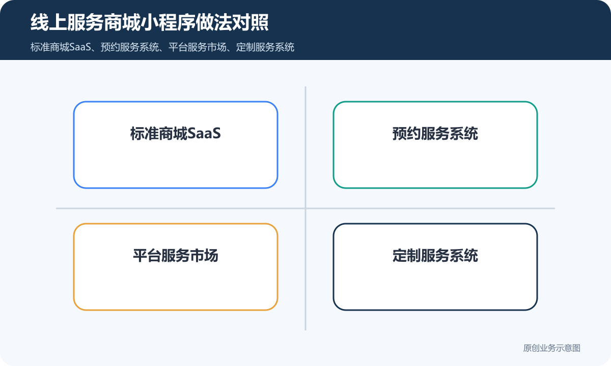 线上服务商城小程序怎么搭建商品分类、在线下单和会员运营说明线上服务商城小程序做法对照包含标准商城SaaS、预约服务系统、平台服务市场、定制服务系统