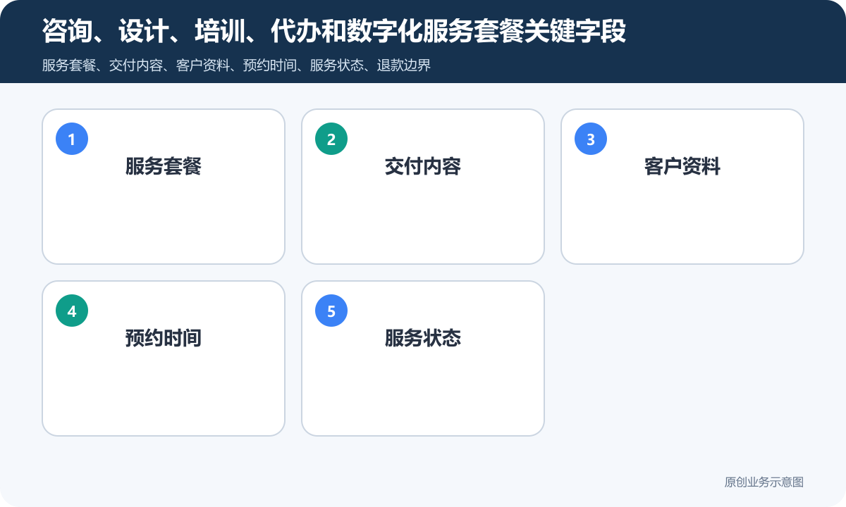 线上服务商城小程序怎么搭建商品分类、在线下单和会员运营说明咨询、设计、培训、代办和数字化服务套餐关键字段包含服务套餐、交付内容、客户资料、预约时间、服务状态