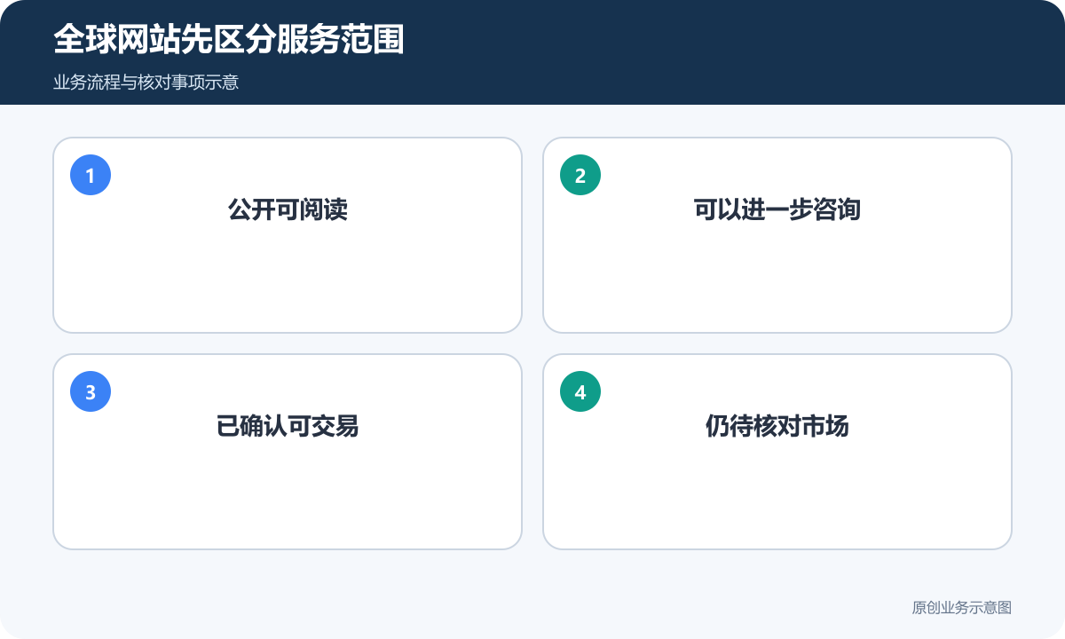 全球网站区分阅读、咨询、交易和待核对市场
