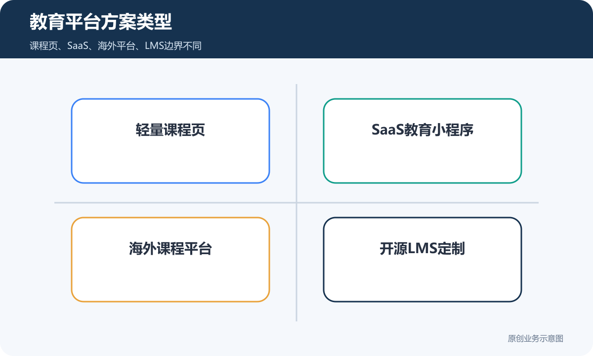 教育平台方案类型
