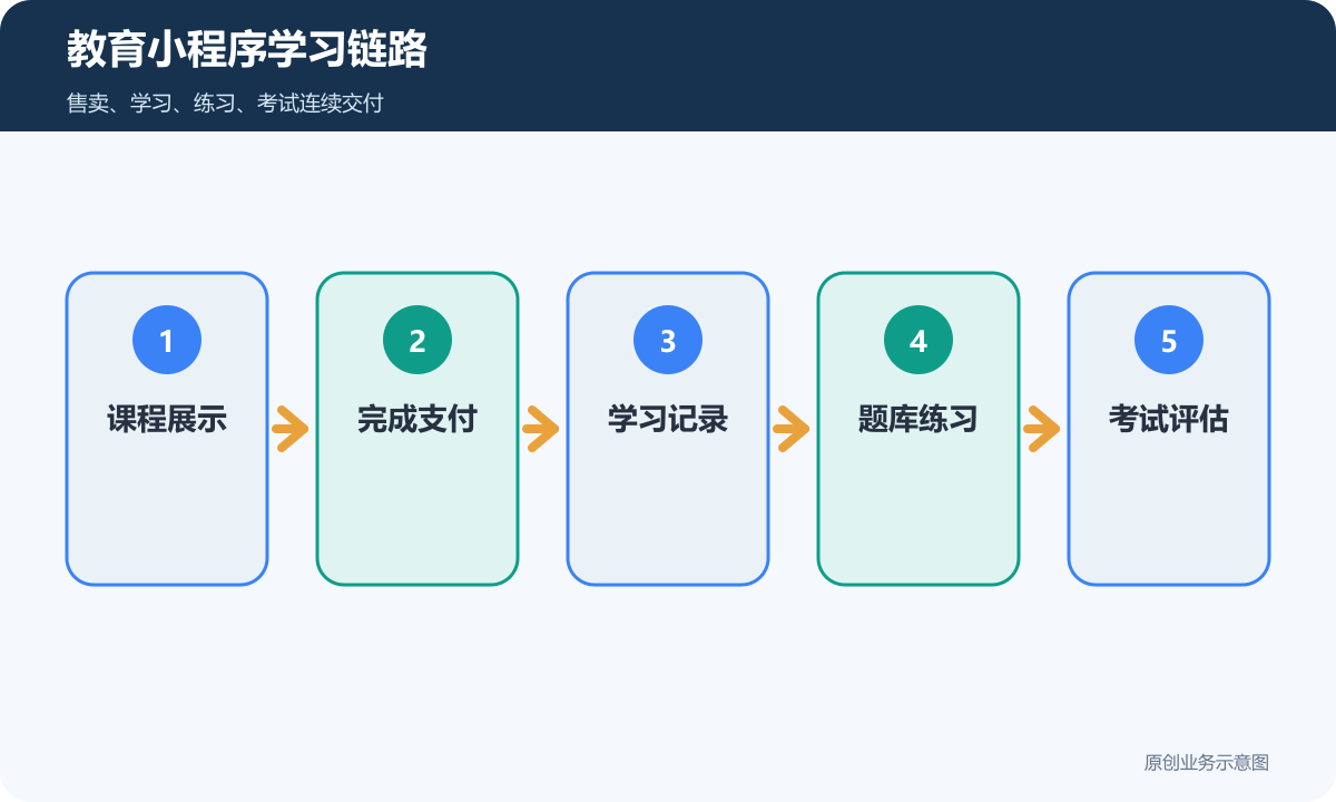 教育小程序学习链路