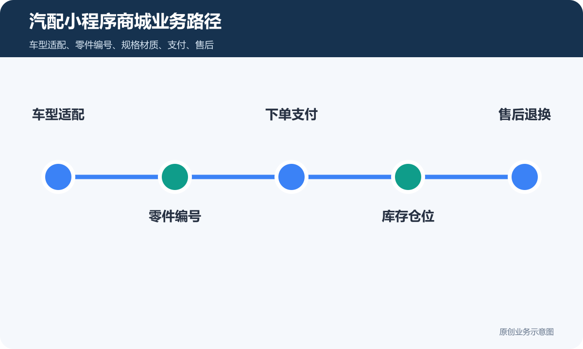 汽配小程序商城怎么搭建商品分类、在线下单和会员运营说明汽配小程序商城业务路径包含车型适配、零件编号、下单支付、库存仓位、售后退换