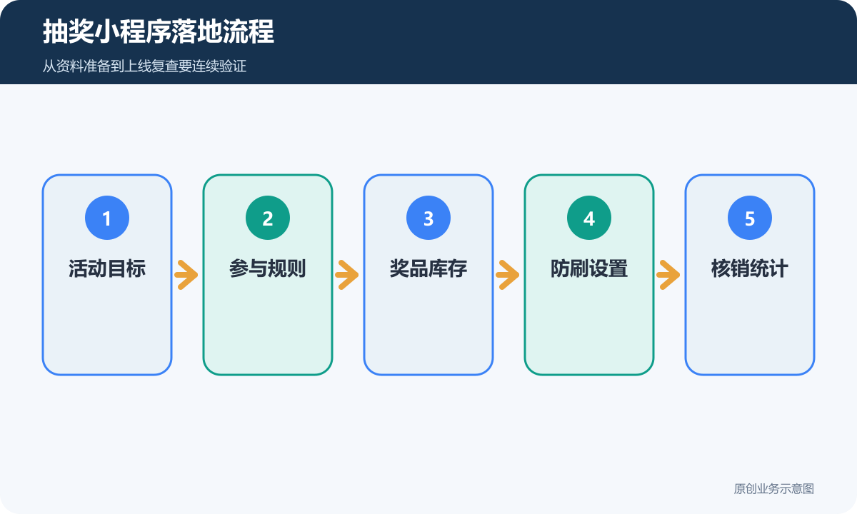 抽奖小程序落地流程