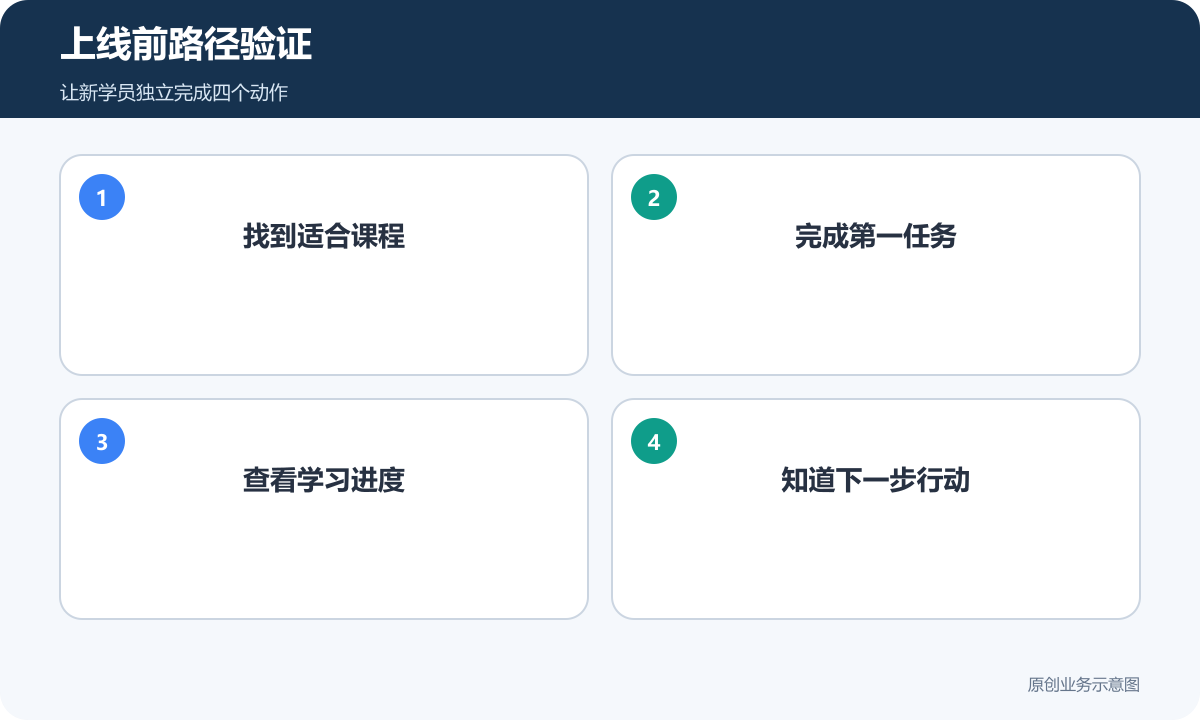 职业技能机构教育小程序上线前验证选课任务进度和下一步行动的四项清单