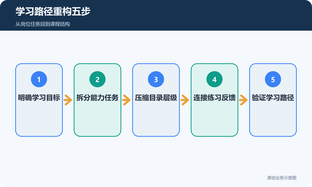 职业技能机构从明确目标到验证学习路径的五步课程目录重构流程