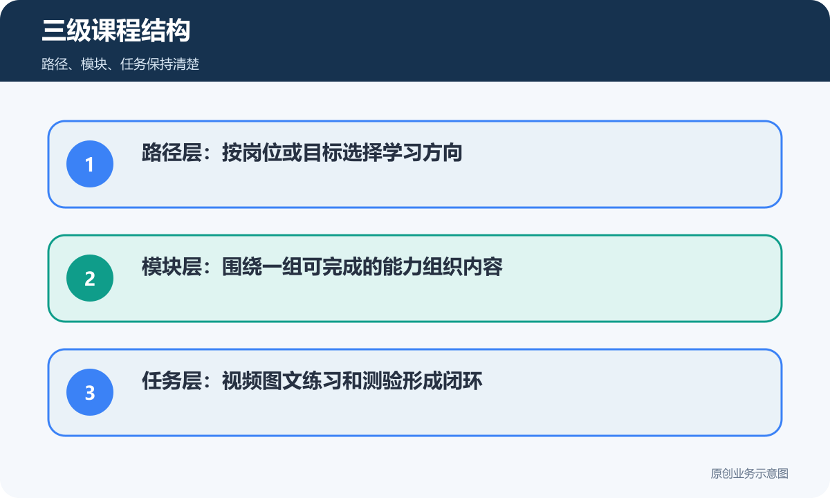 职业技能机构教育小程序由学习路径模块和任务组成的三级课程结构