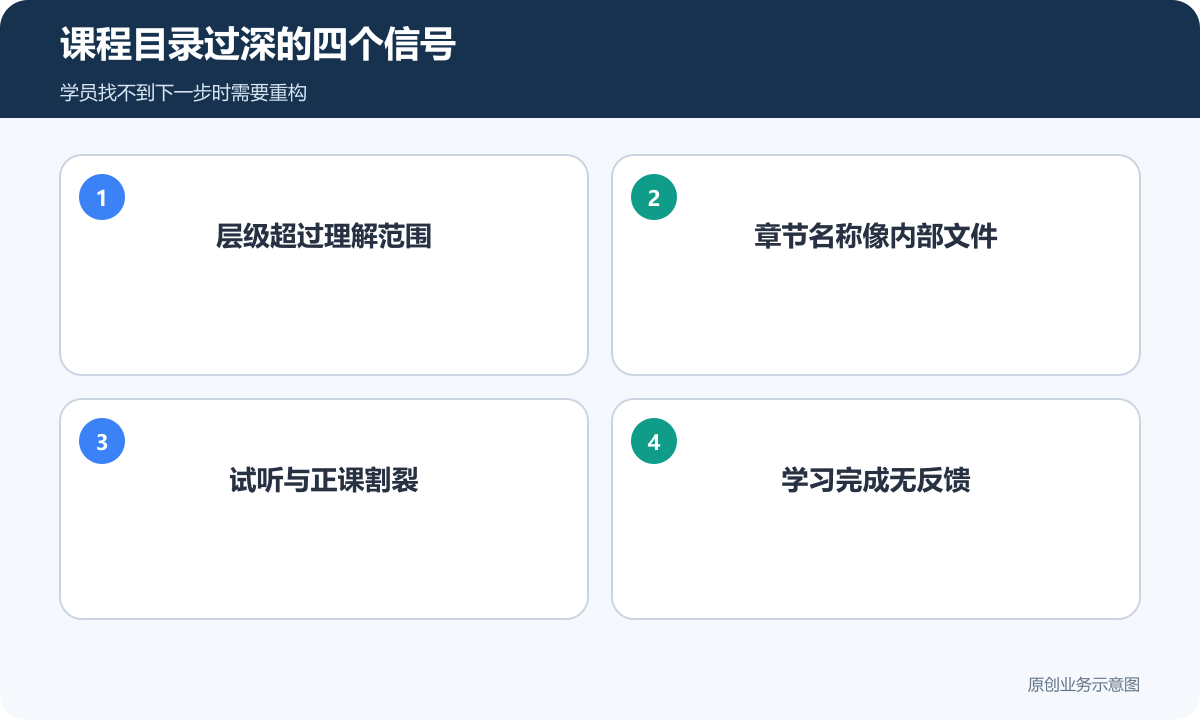 职业技能机构教育小程序课程目录过深的四个识别信号