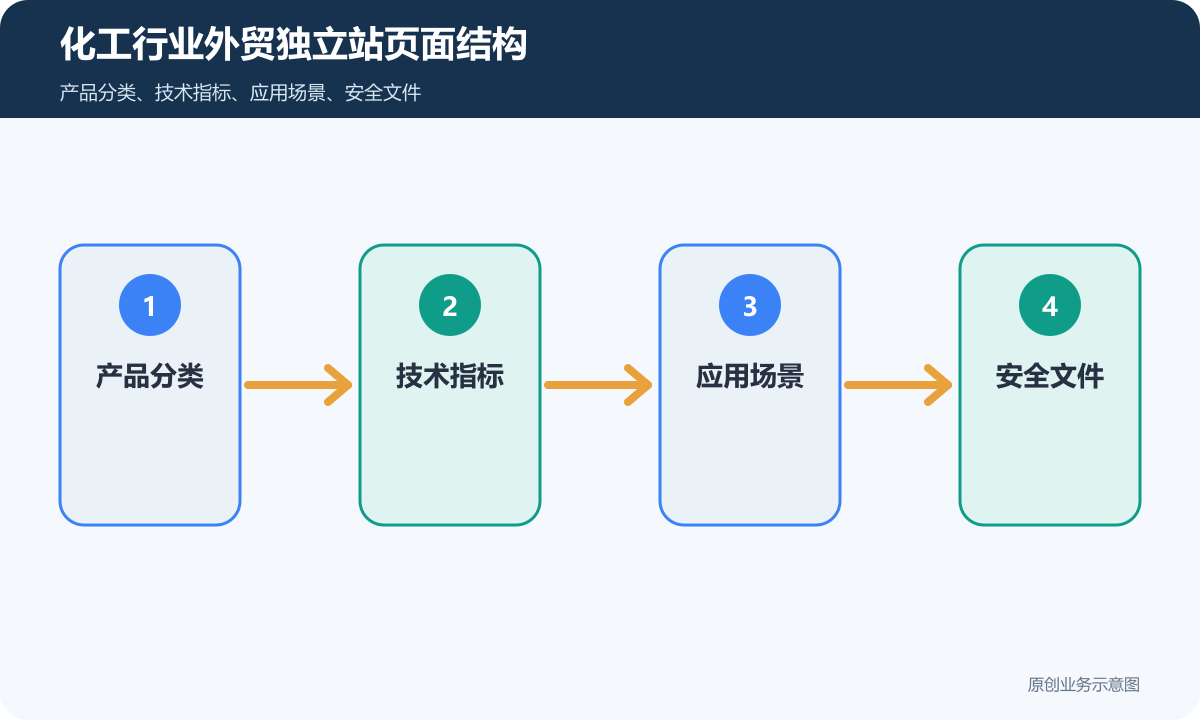 化工行业外贸独立站怎么搭建多语言、产品展示和海外询盘流程说明化工行业外贸独立站页面结构示意图