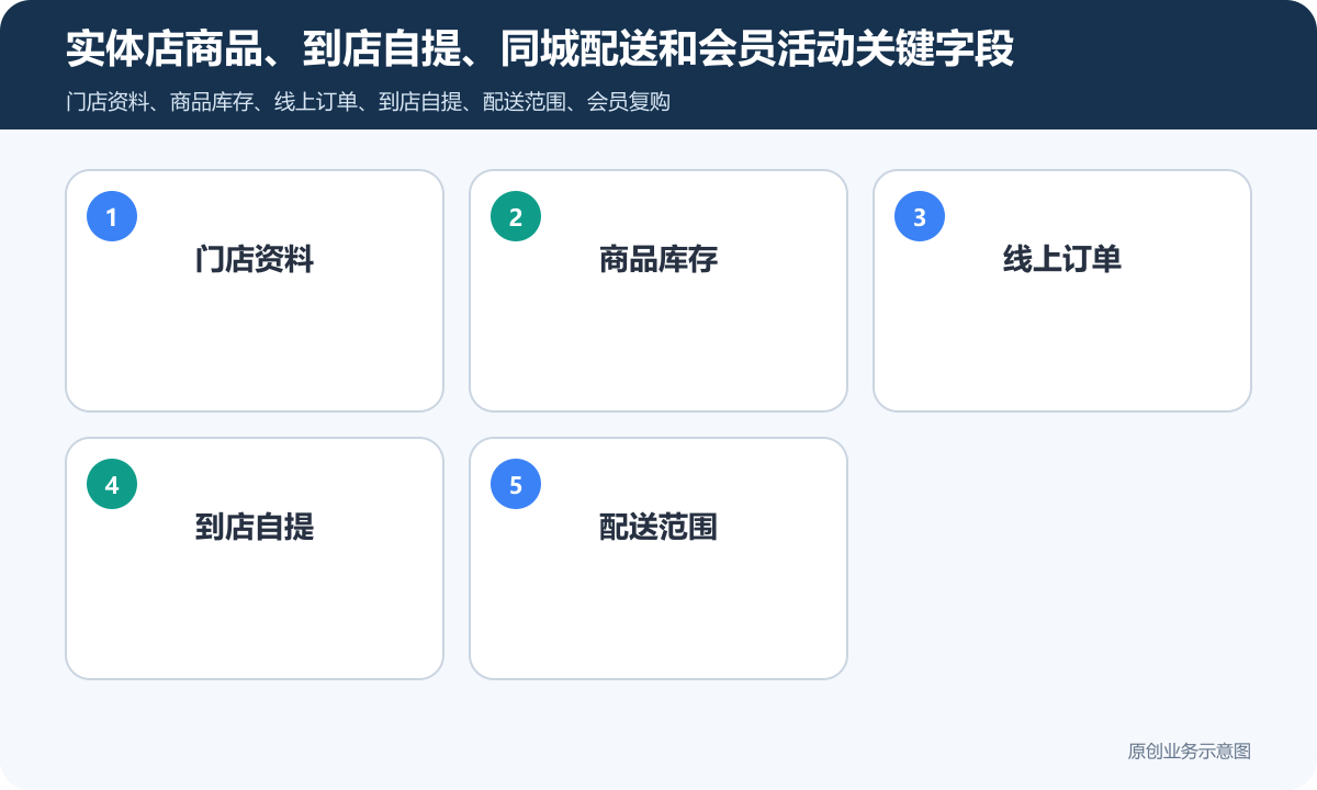 线下零售店小程序商城怎么搭建商品分类、在线下单和会员运营说明实体店商品、到店自提、同城配送和会员活动关键字段包含门店资料、商品库存、线上订单、到店自提、配送范围