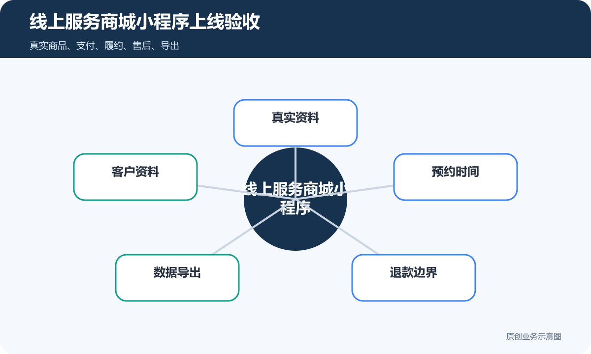 线上服务商城小程序怎么搭建商品分类、在线下单和会员运营说明线上服务商城小程序上线验收包含真实资料、客户资料、预约时间、数据导出、退款边界
