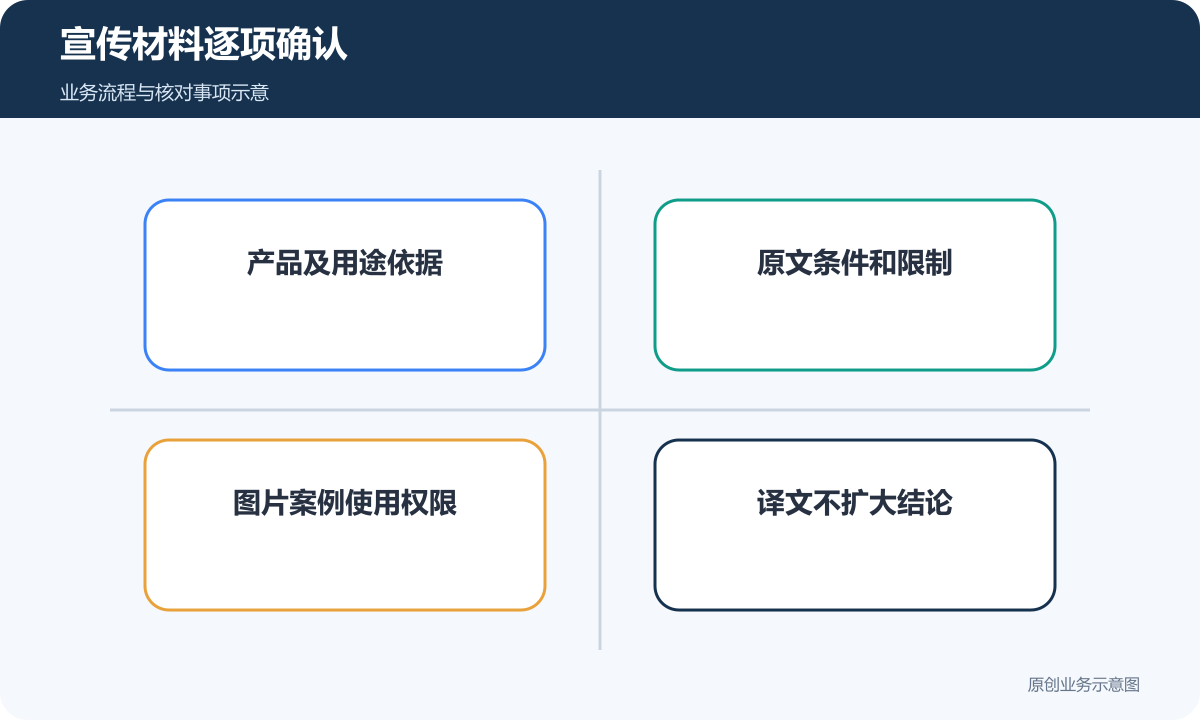 医疗宣传逐项核对用途依据、原条件、素材权限和译文