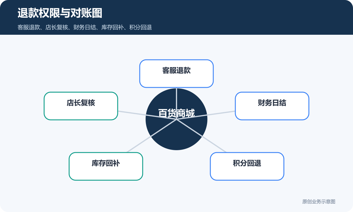 百货在线支付下单商城小程序多少钱退款权限与对账图包含客服退款店长复核财务日结库存回补积分回退