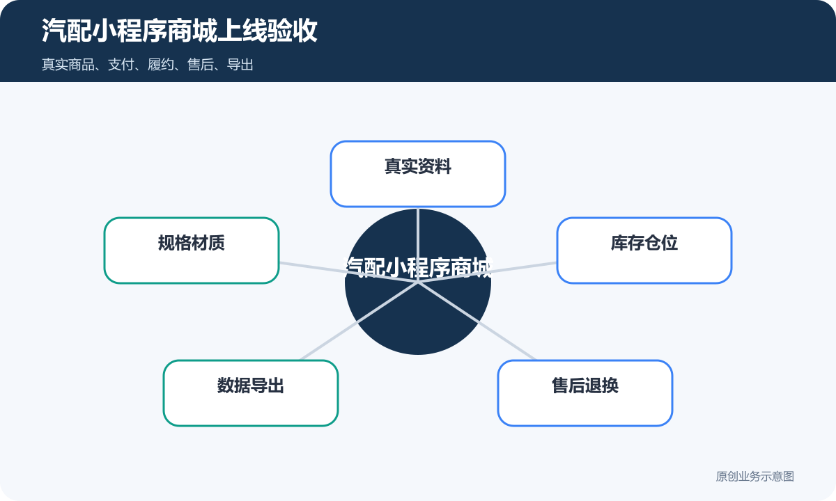 汽配小程序商城怎么搭建商品分类、在线下单和会员运营说明汽配小程序商城上线验收包含真实资料、规格材质、库存仓位、数据导出、售后退换