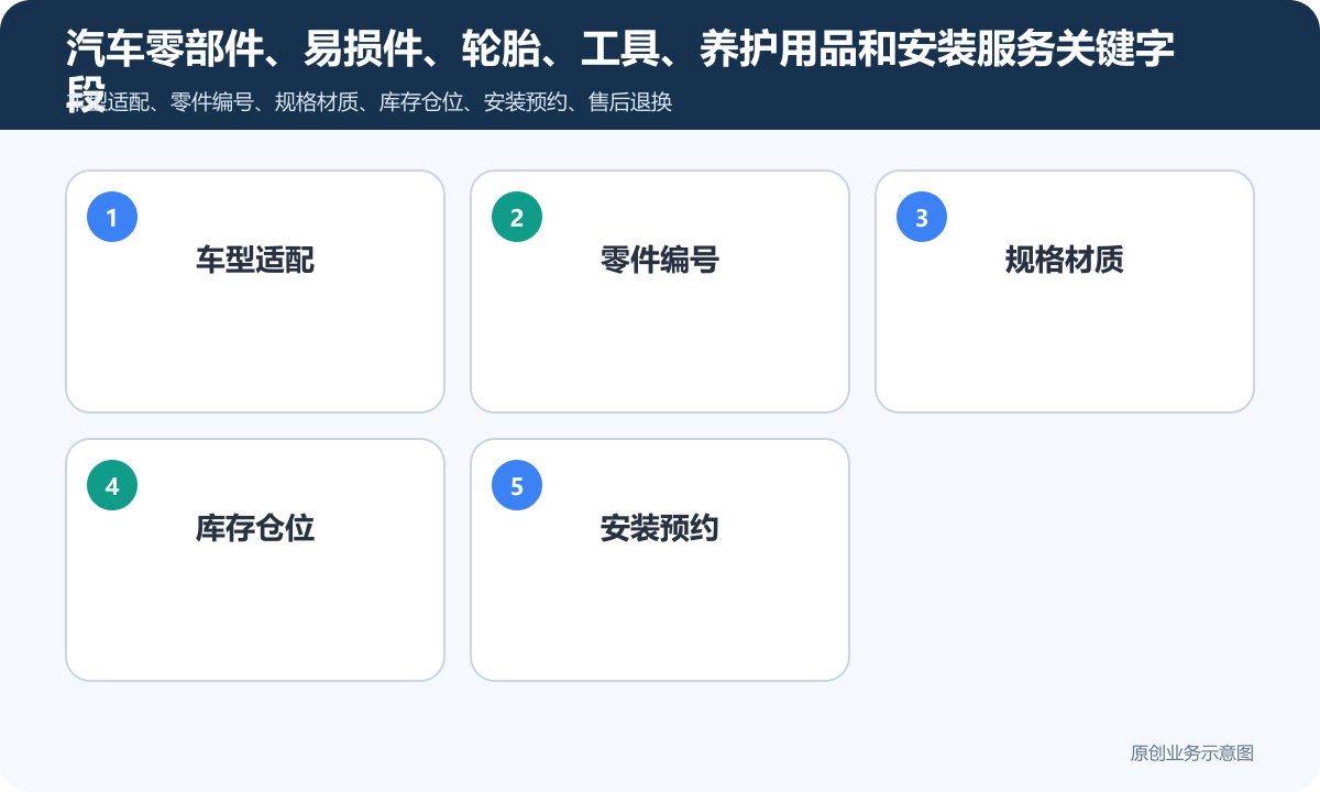 汽配小程序商城怎么搭建商品分类、在线下单和会员运营说明汽车零部件、易损件、轮胎、工具、养护用品和安装服务关键字段包含车型适配、零件编号、规格材质、库存仓位、安装预约