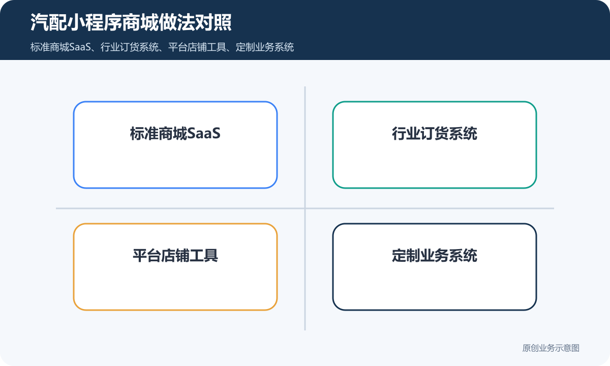 汽配小程序商城怎么搭建商品分类、在线下单和会员运营说明汽配小程序商城做法对照包含标准商城SaaS、行业订货系统、平台店铺工具、定制业务系统