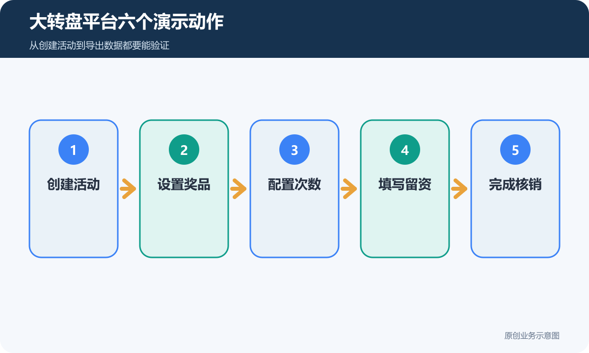 大转盘平台六个演示动作