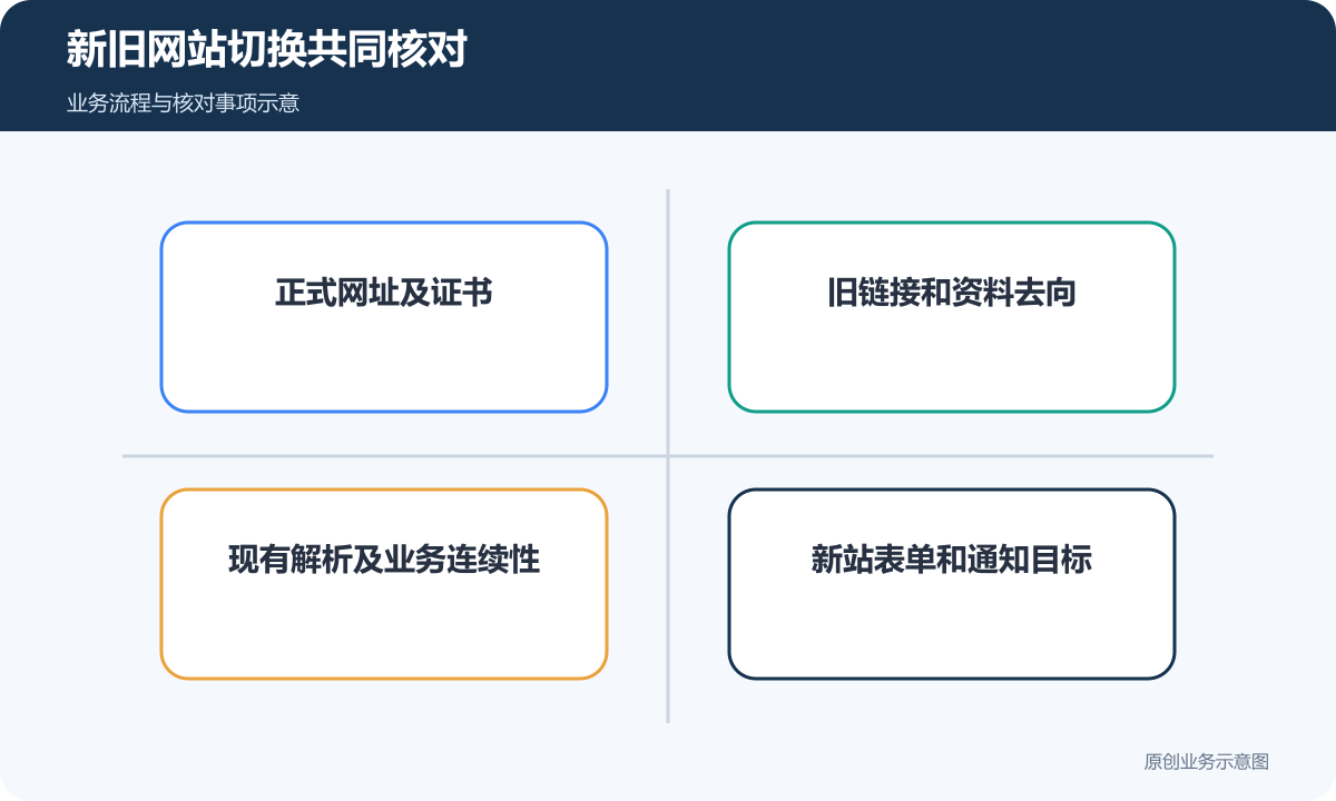 新旧网站核对网址证书、旧链接、原服务与通知目标
