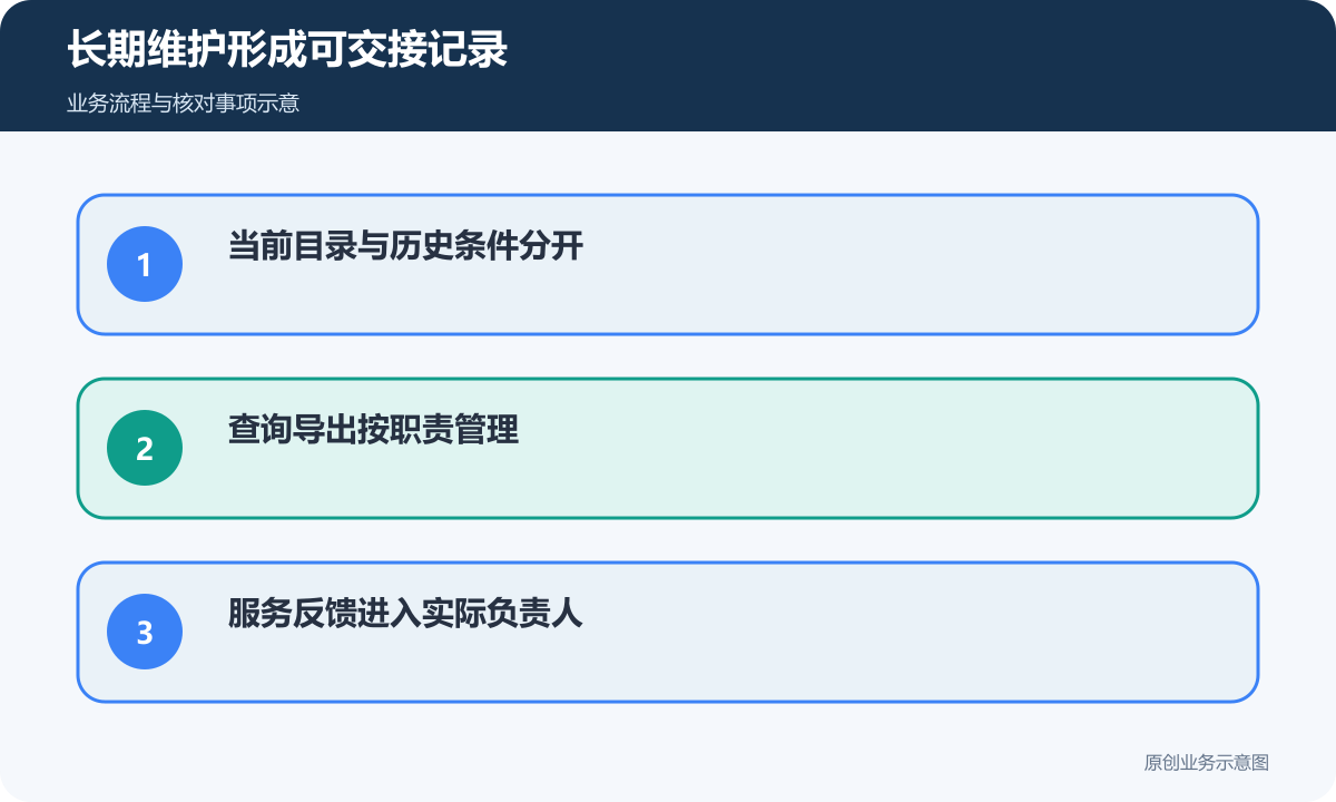 医疗维护保留当前与历史关系，权限和反馈各有负责人