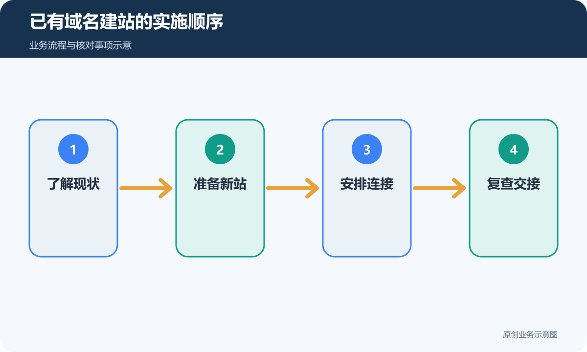 已有域名建站先了解现状、准备新站，再连接复查