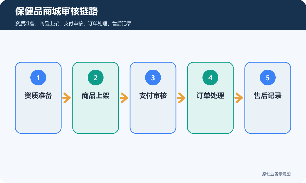 保健品小程序商城多少钱保健品商城审核链路包含资质准备商品上架支付审核订单处理售后记录