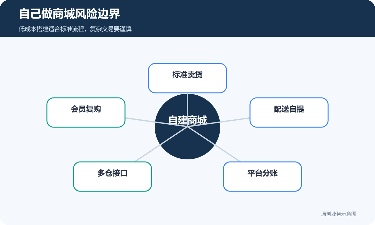 自己做商城风险边界