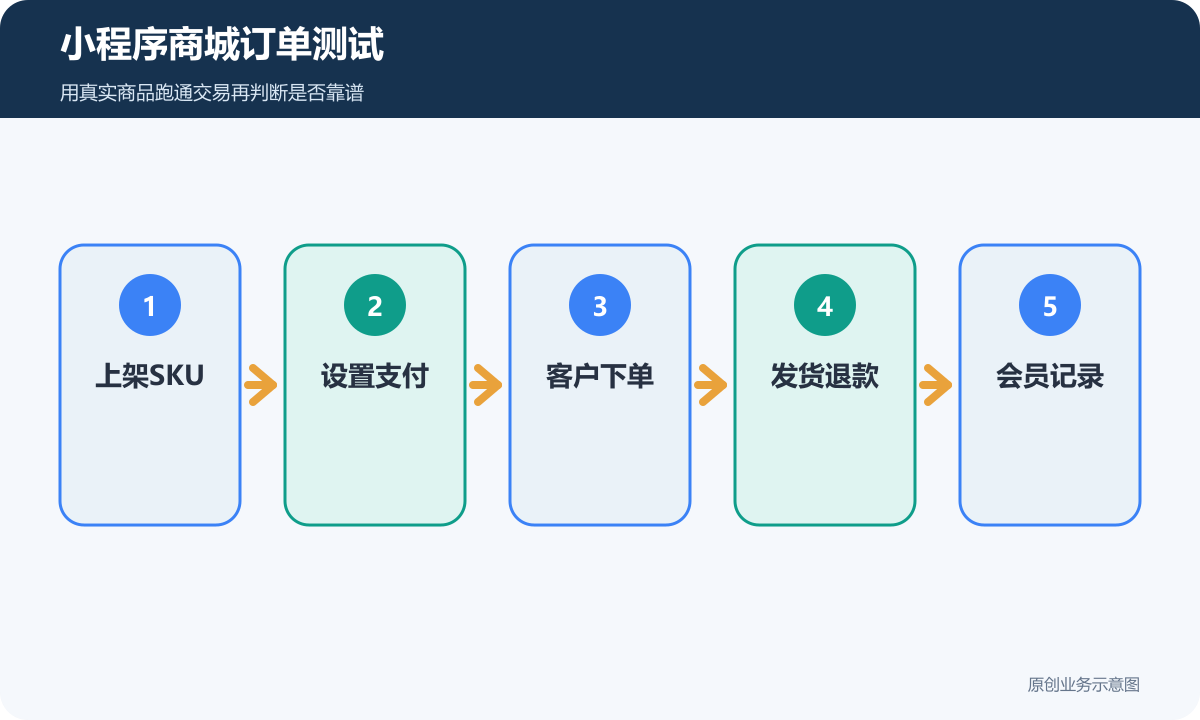 小程序商城订单测试