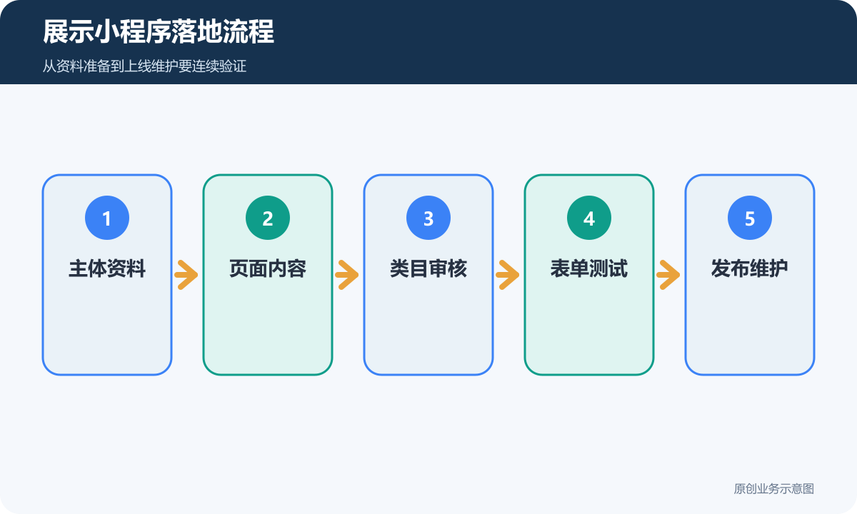 展示小程序落地流程