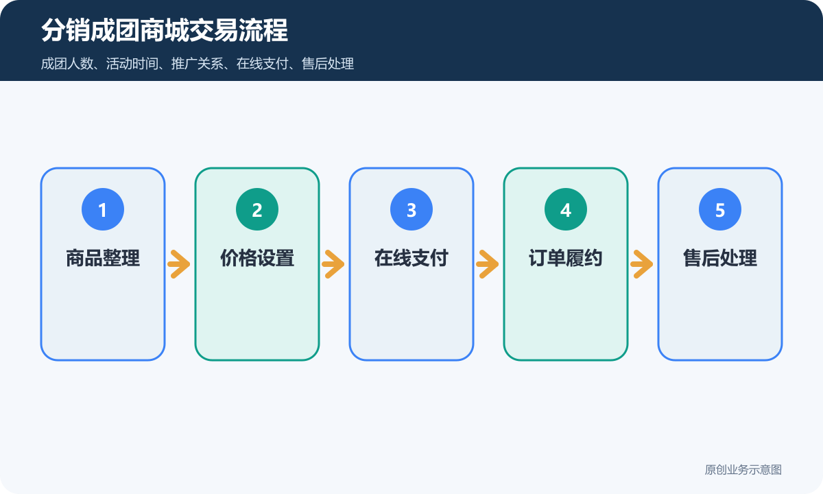分销成团小程序商城多少钱商品分类、在线下单和会员运营说明分销成团商城交易流程包含商品整理价格设置在线支付订单履约售后处理