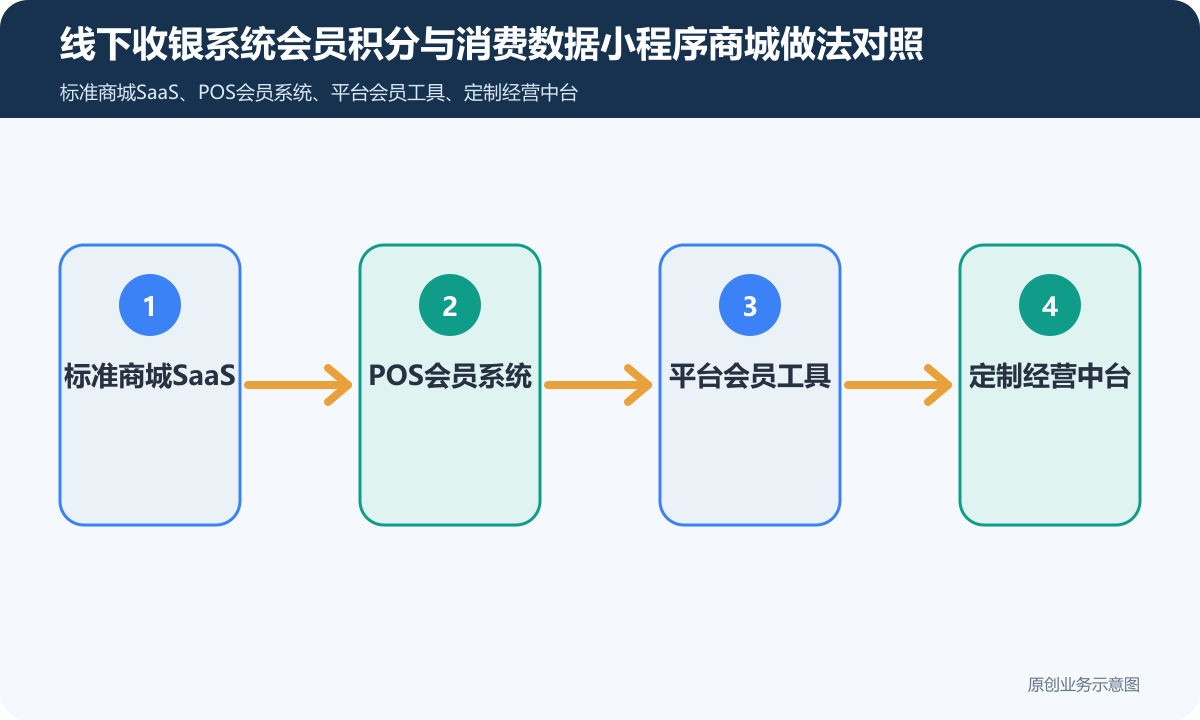 线下收银系统会员+积分+消费数据的小程序商城怎么搭建会员积分、兑换规则和复购运营说明线下收银系统会员积分与消费数据小程序商城做法对照包含标准商城SaaS、POS会员系统、平台会员工具、定制经营中台