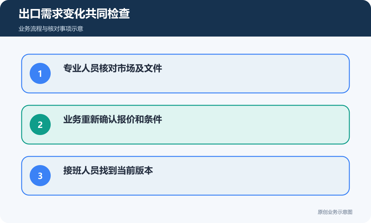 出口需求变化由专业、业务及接班人员共同确认当前版本