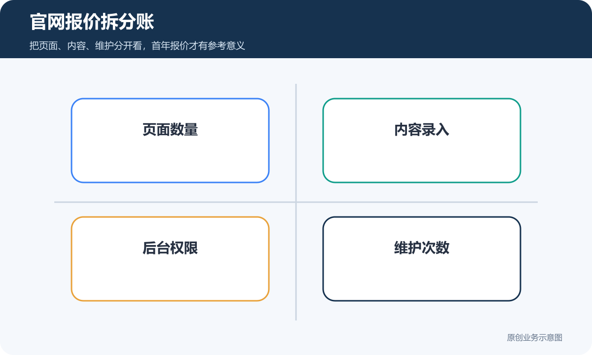 企业官网制作报价拆分为页面数量、内容录入、后台权限和维护次数