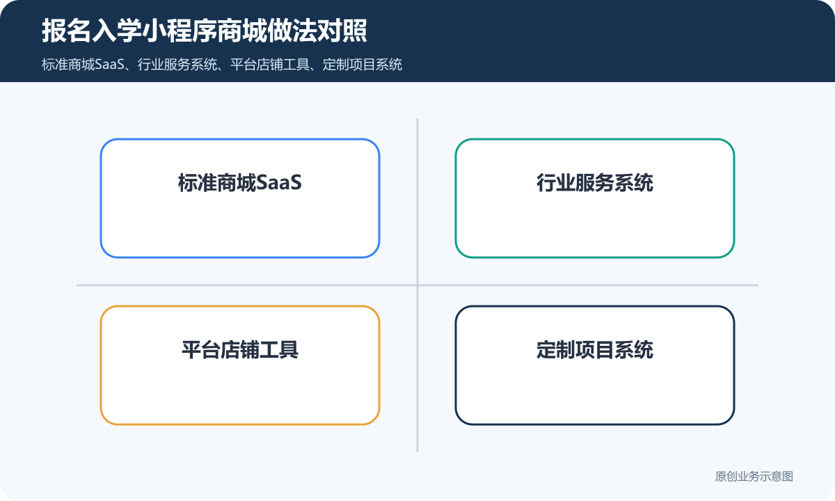 商家报名入学小程序商城怎么搭建表单提交、在线缴费和会员运营说明报名入学小程序商城做法对照包含标准商城SaaS、行业服务系统、平台店铺工具、定制项目系统